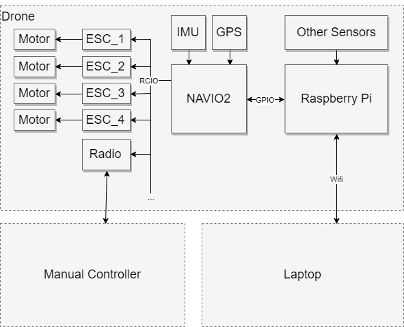 Hardware arch