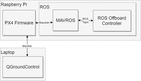 Software arch