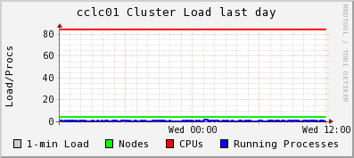 Total CPU load the last 24 hours