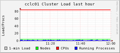 Total CPU load the last one hour