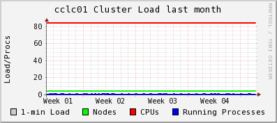 Total CPU load the last 31 days