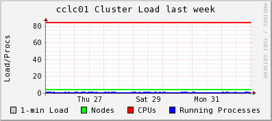 Total CPU load the last 7 days