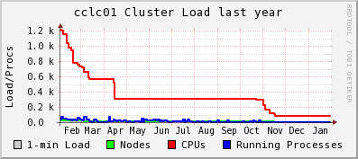 Total CPU load the last 12 months