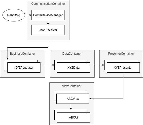 DataFlow