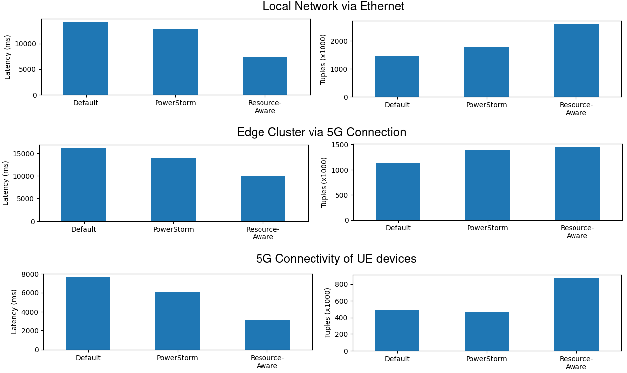  Latency & Tuples Comparison for Local Ethernet, 5G Edge Cluster, and UE Devices.