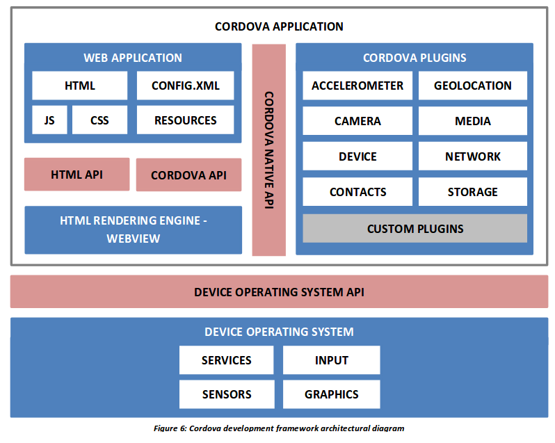 Cordova Basic Architecture