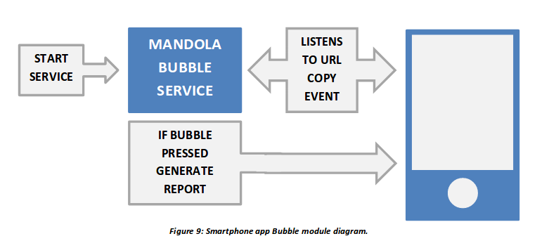 MANDOLA Bubble Architectural Diagram