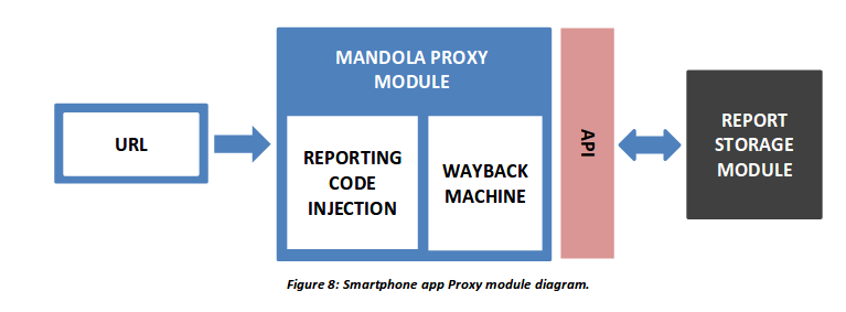 MANDOLA Proxy Architectural Diagram