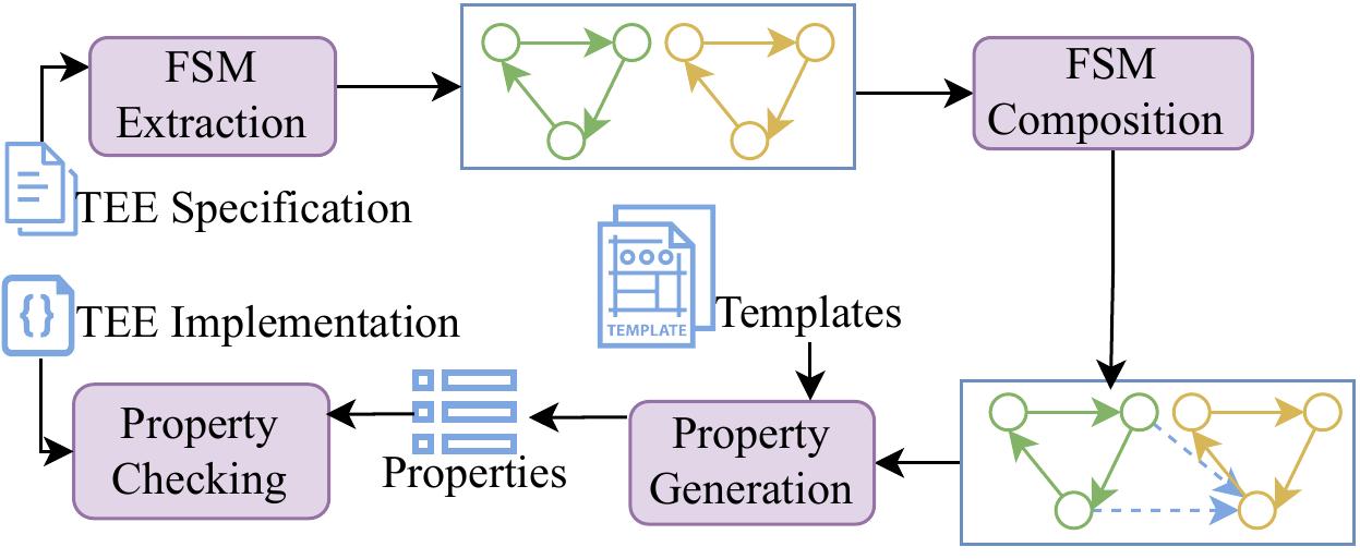 Overview of template based property generation for TEE architecture