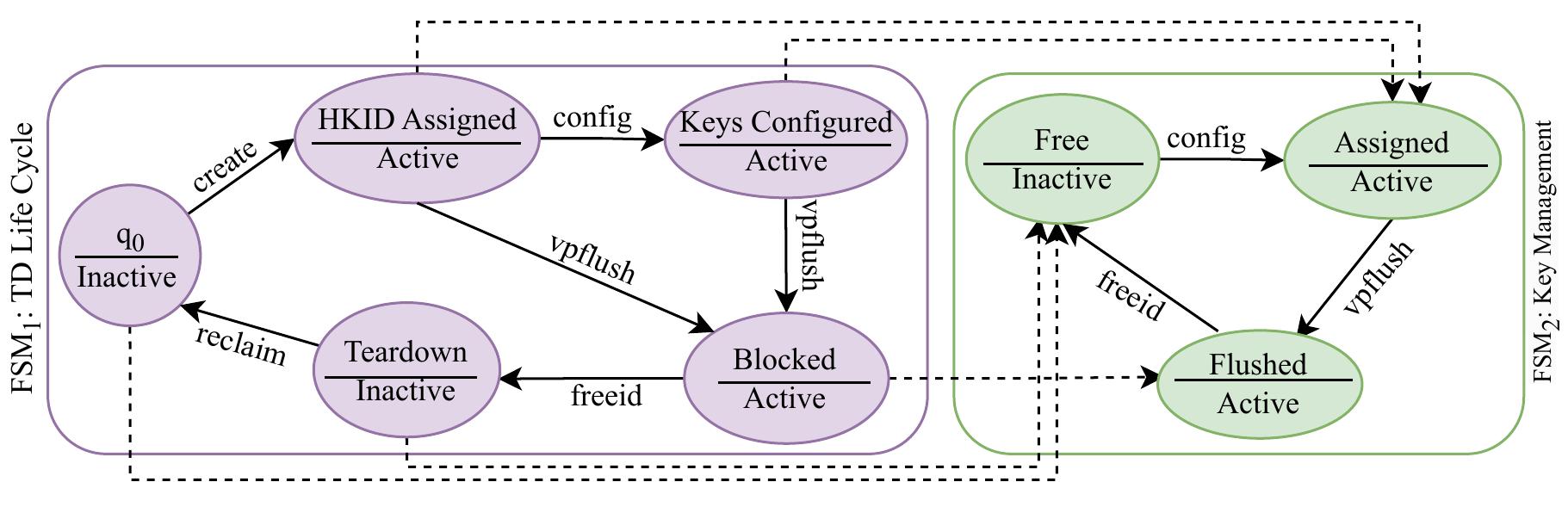 Sample global FSM in fsm.json file