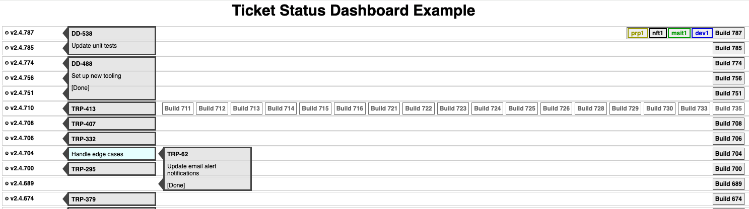 A sample picture of the ticket status dashboard