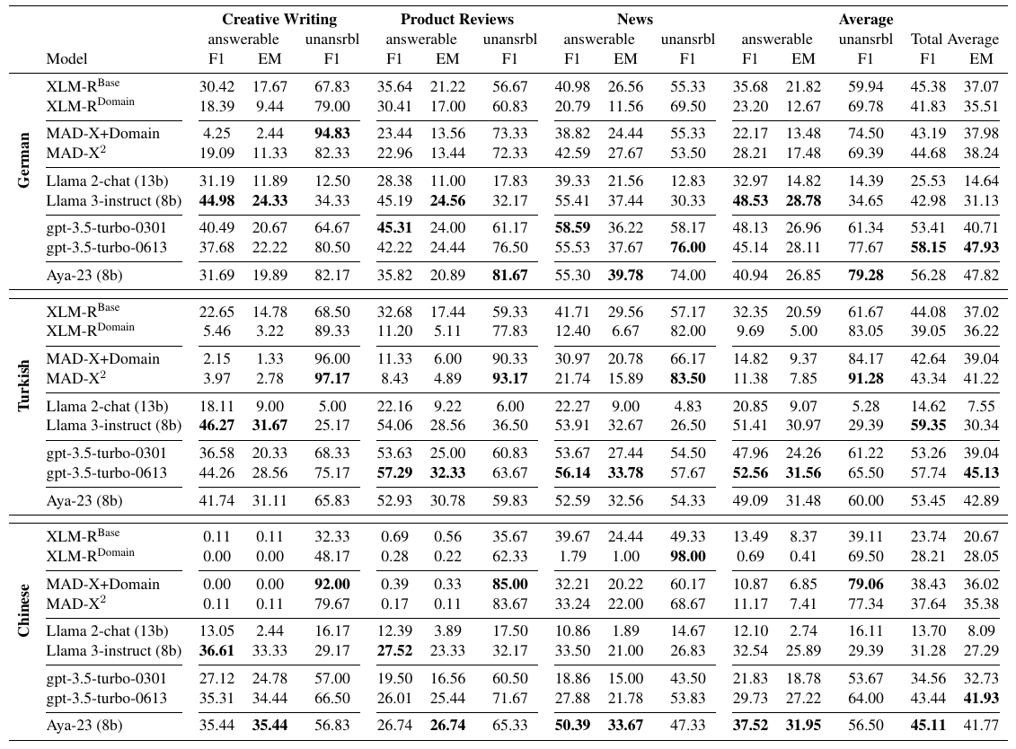 main evaluation results table