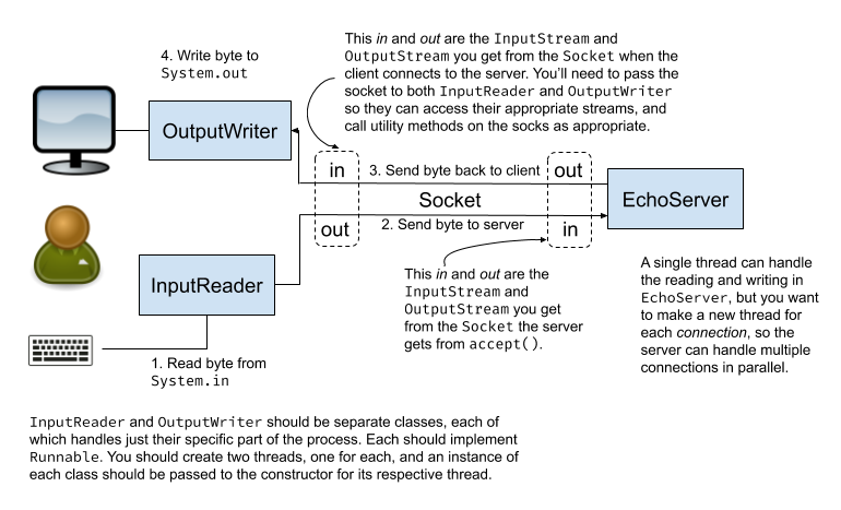 diagram of the communication structure of the threaded echo client-server