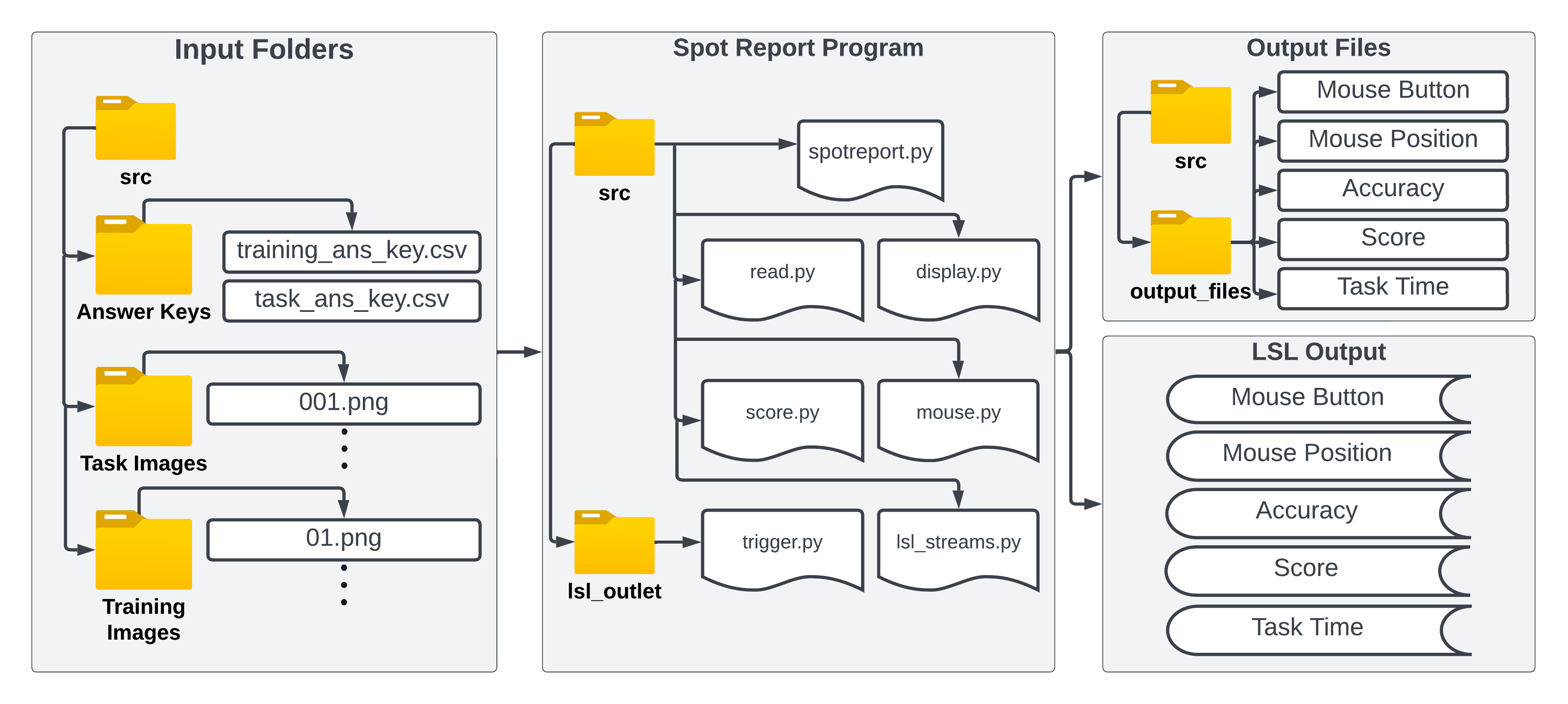 File strucutre of the spot report program