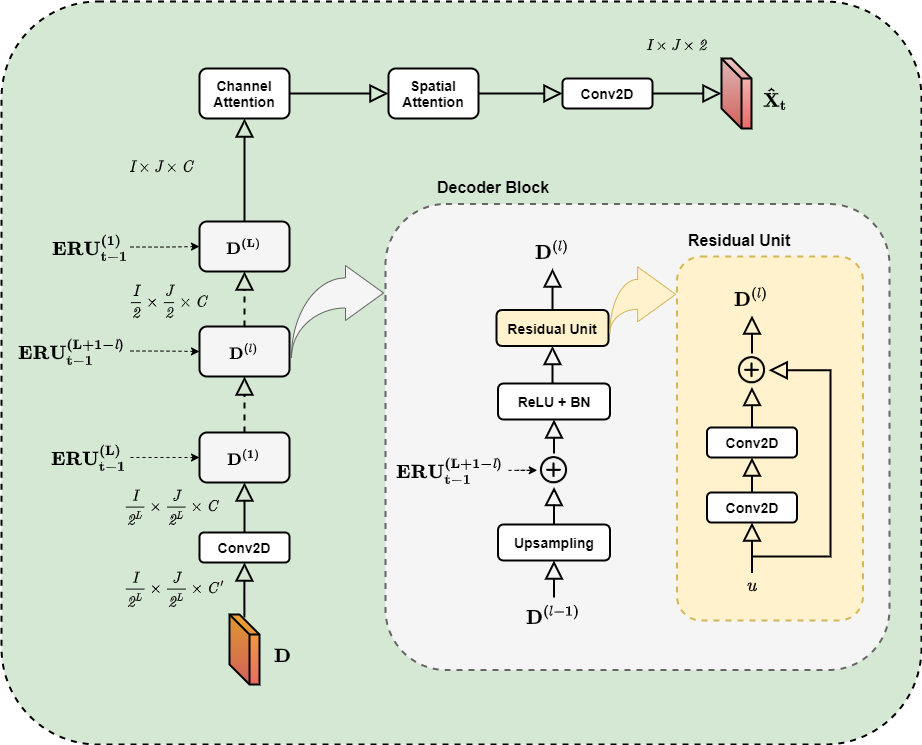 decoder