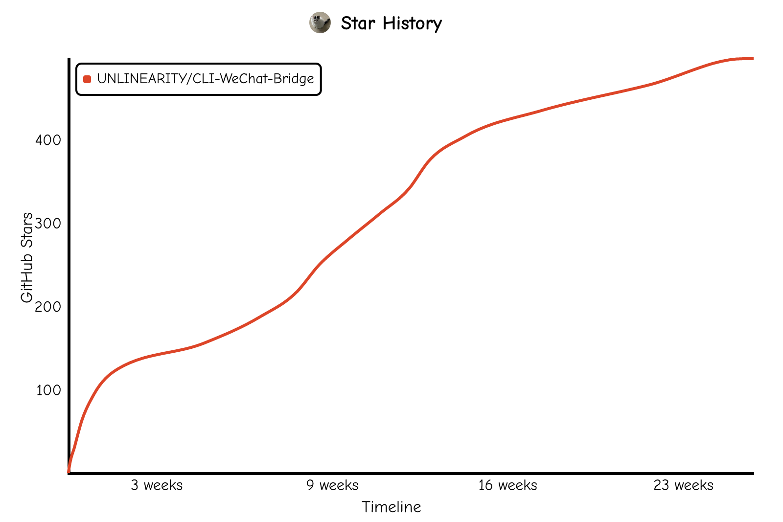 Star History