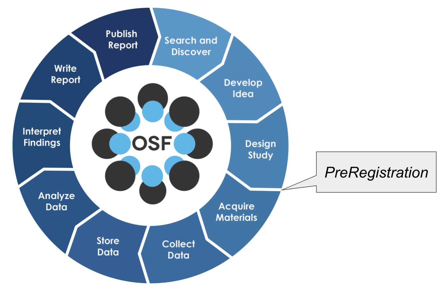 The Open Science Framework research cycle, a ring of ten stages, with pre-registration marked between designing the study and acquiring materials
