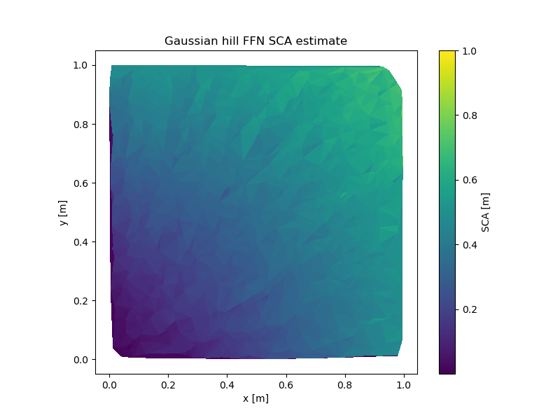 Gaussian hill FFN SCA
