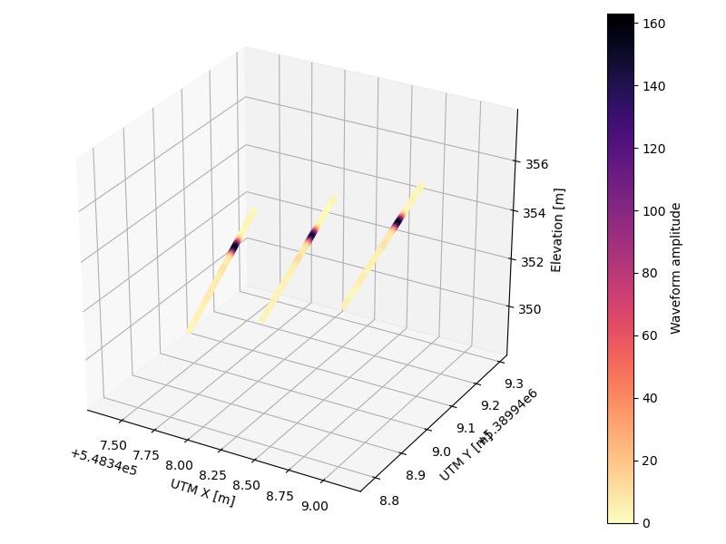 Three waveforms in Matplotlib