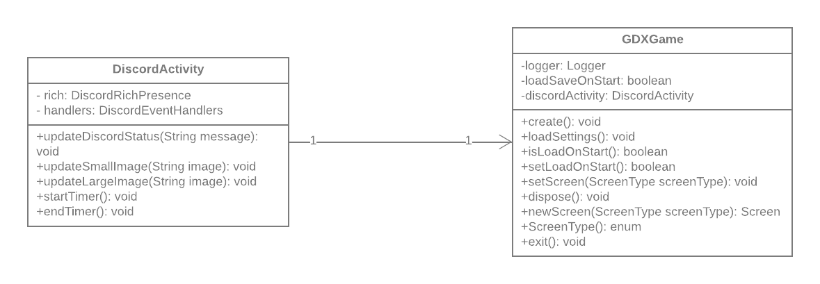 Discord Activity UML Diagram