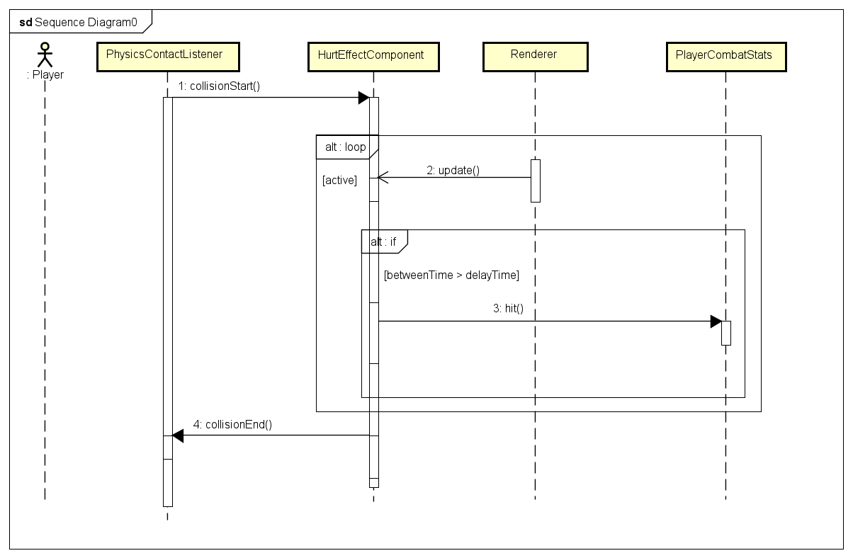 UML Sequence Diagram for HurtEffectComponent