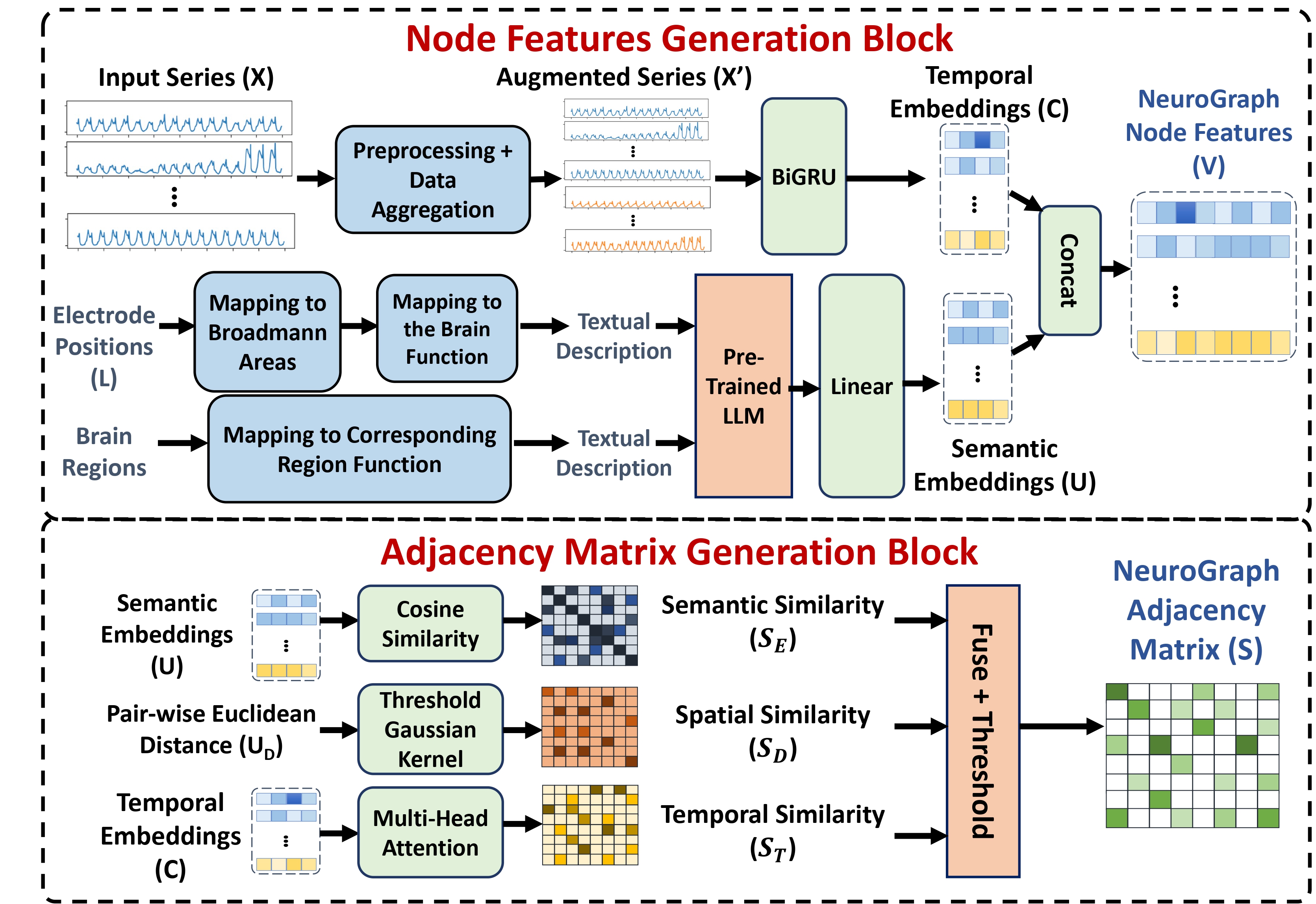 NeuroGNN Framework Overview