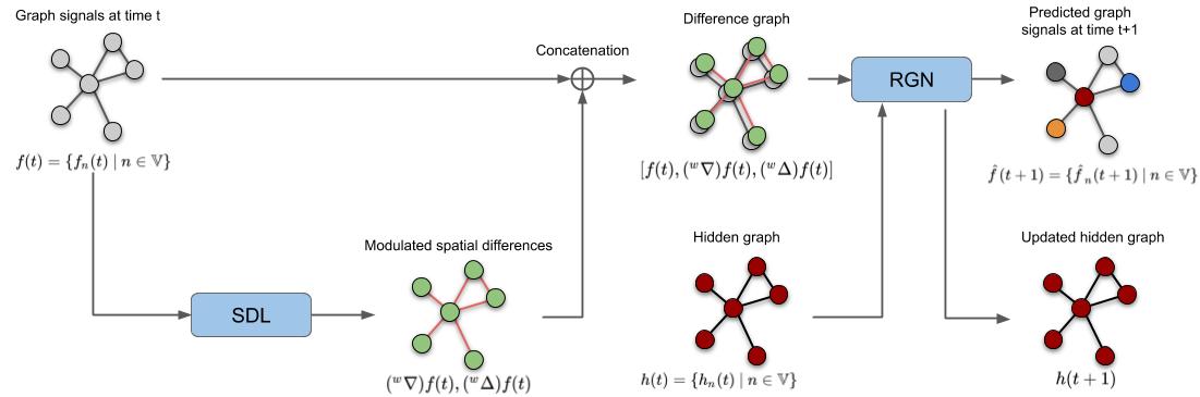 Physics-aware Difference Graph Networks for Sparsely-Observed Dynamics
