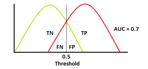 Image with distributions of positive and negative classes - normal