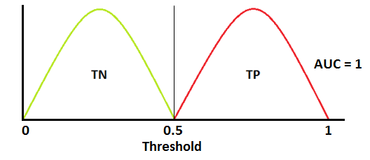 Image with distributions of positive and negative classes - perfect