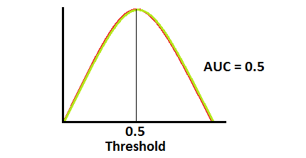 Image with distributions of positive and negative classes - worst