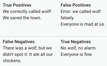 An table showing a confusion matrix based on the story of the boy who cried wolf