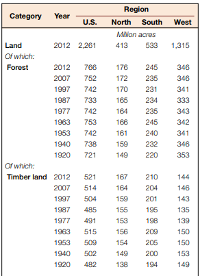 Screenshot of table from FIA report showing the millions of acres of forest and timberland in various U.S. regions from 1920-2012.