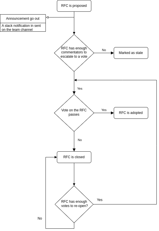 RFC Process