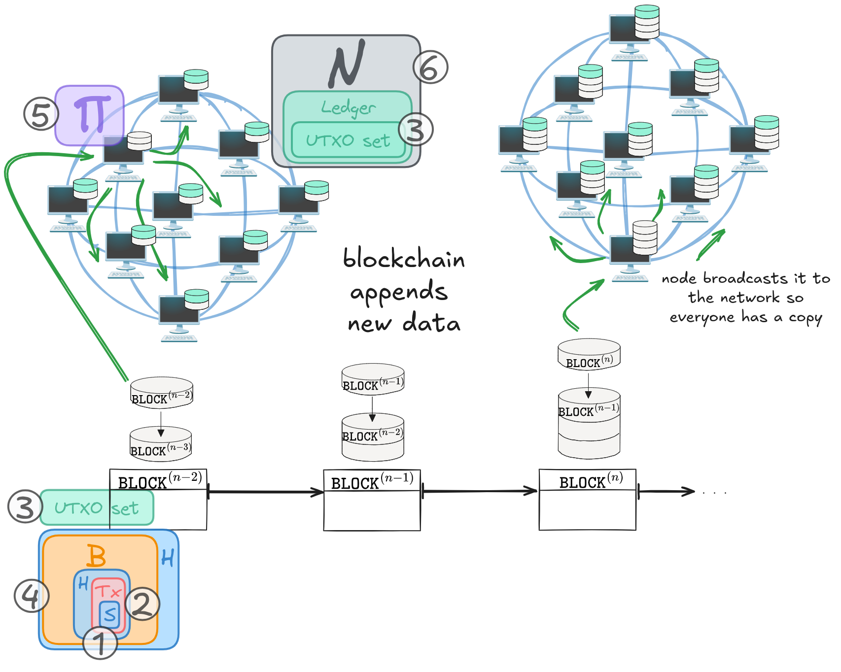 High-level blockchain architecture — UTXO Alliance Handbook