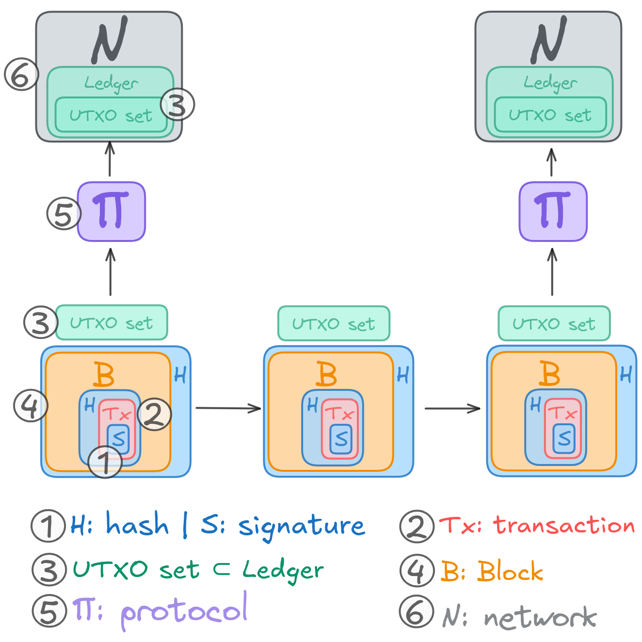 Simple blockchain structure — UTXO Alliance Handbook