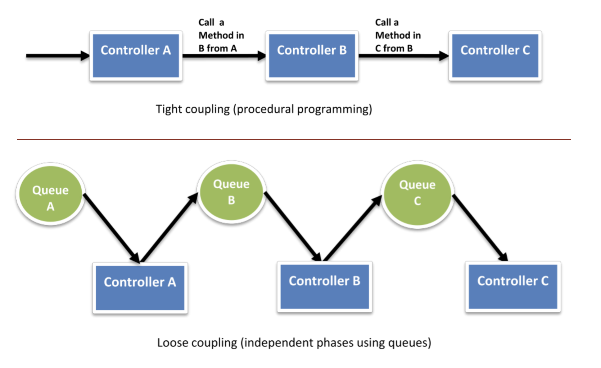 Tight vs. Loose Coupling