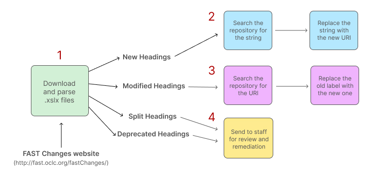 A diagram showing how Fast Updater parses and executes changes. Step 1: Download and parse .xlsx files from the Fast Changes website. Step 2: Process new headings by searching the repository for the string of characters to replace. Then replace the string with the URI. Step 3: Search the repository for outdated labels that need to be modified and replace the old labels with the new ones. Step 4: Send staff a list of any split and deprecated headings in the repository that require intervention.