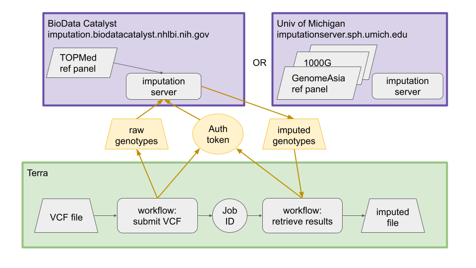 data flow diagram