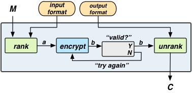 LibFTE rank-encipher-urank construction