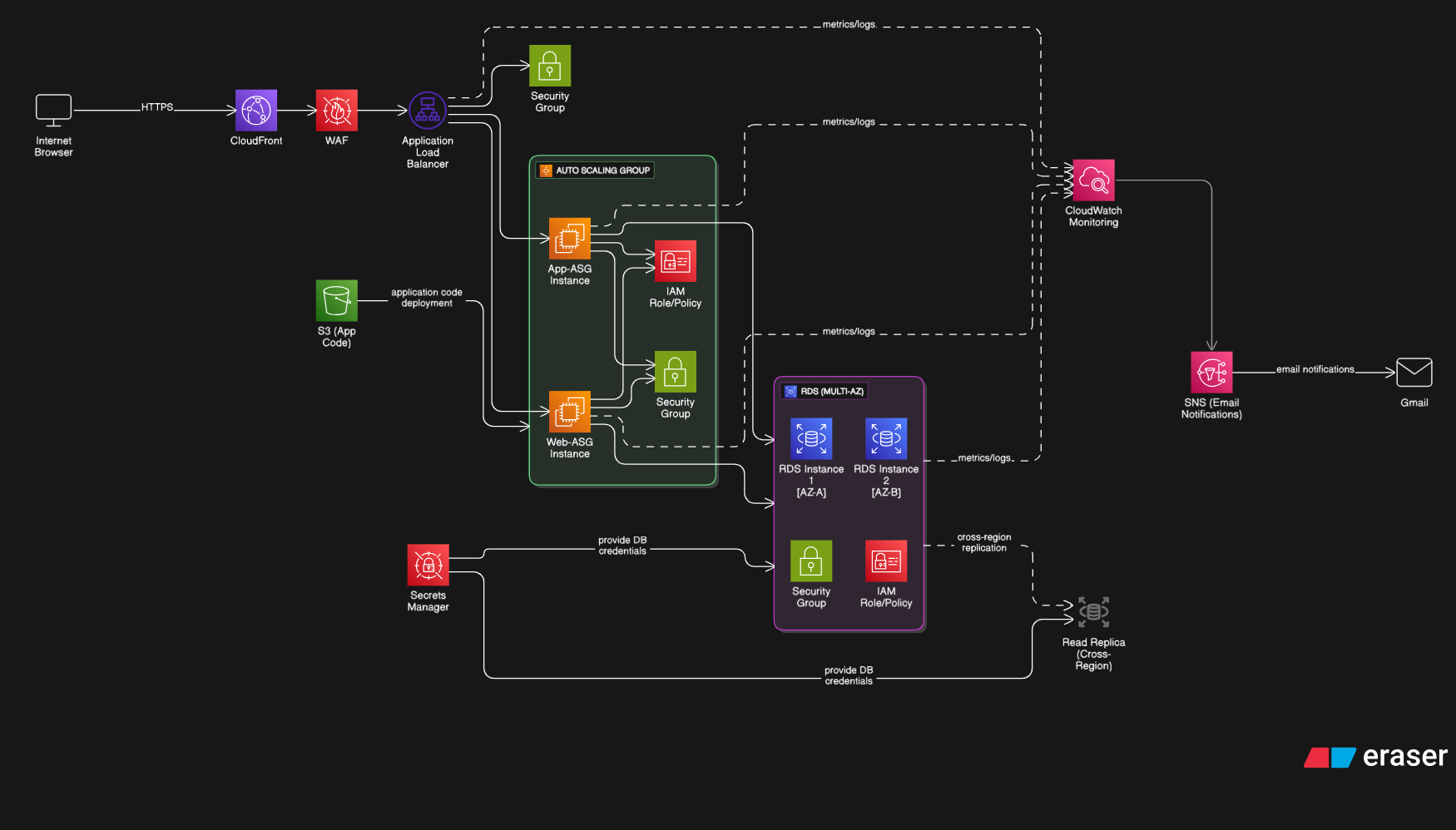 Three-Tier 15 Microservices Infra