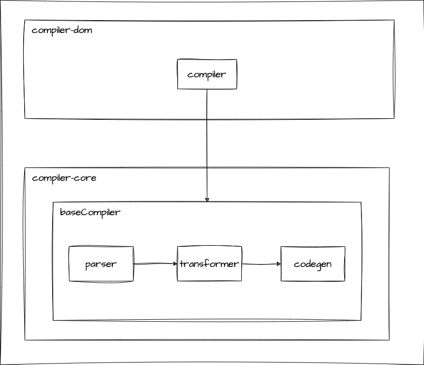 50-027-compiler-architecture