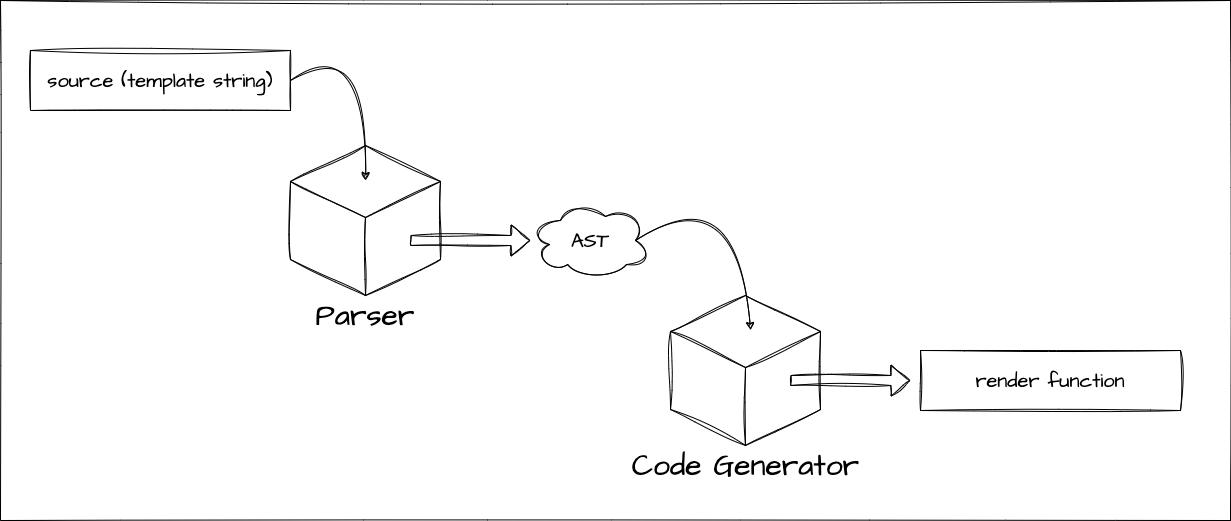 me_template_compiler_design