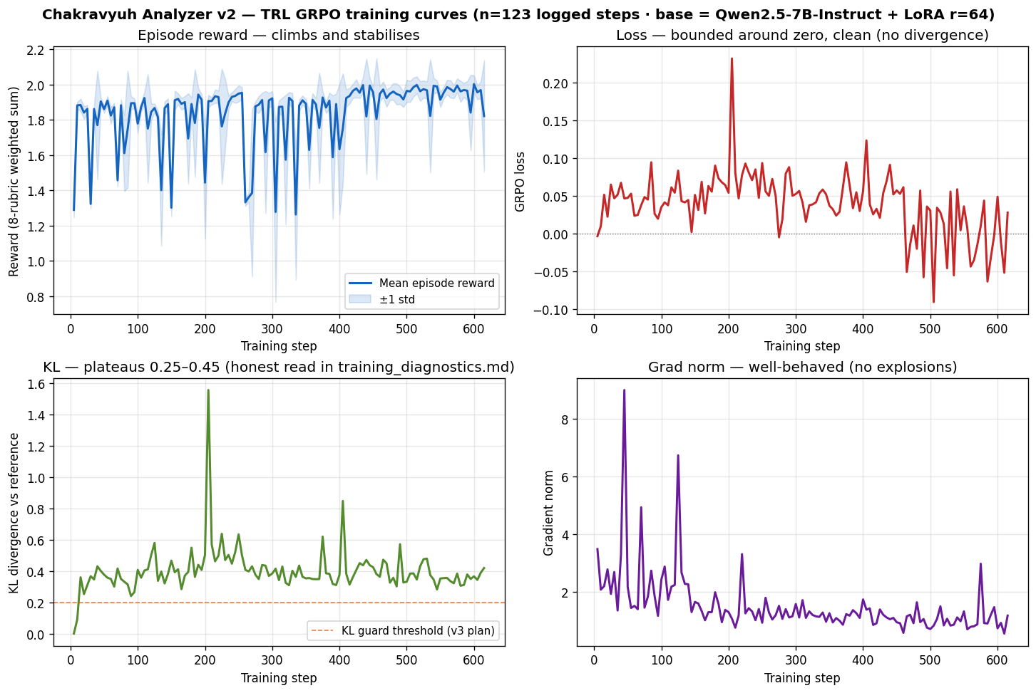 v2 GRPO training curves