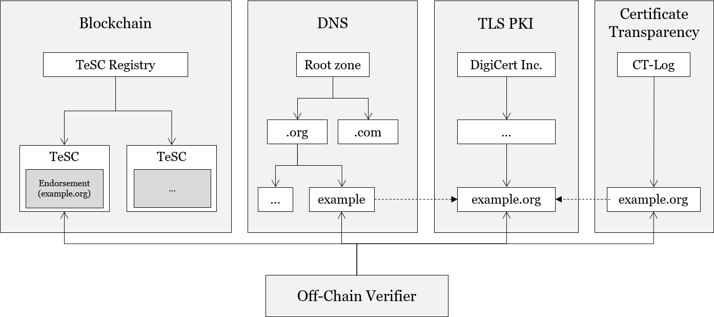 High-Level  Structure.  The  system  fully  relies  on  the  TLS  PKI  and  partly  relies  on  the  DNS  and  Certificate  Transparency  to  verify  TLS  endorsed Smart Contracts.