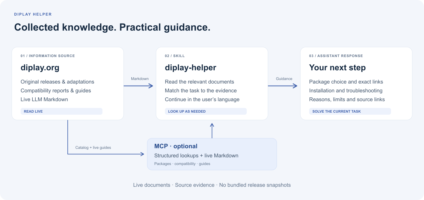 DiPlay Helper reads live Markdown from diplay.org; optional MCP lookups support the Skill’s sourced answers