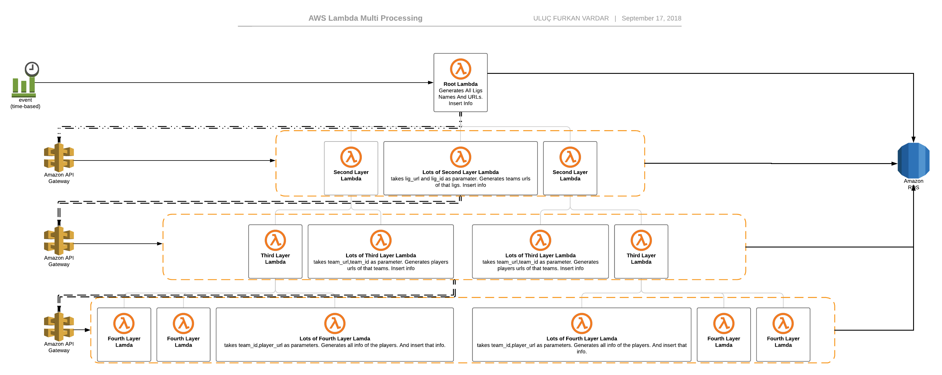 GitHub - UlucFVardar/AWS-Lambda-Multi-Processing: In this repo I try to ...