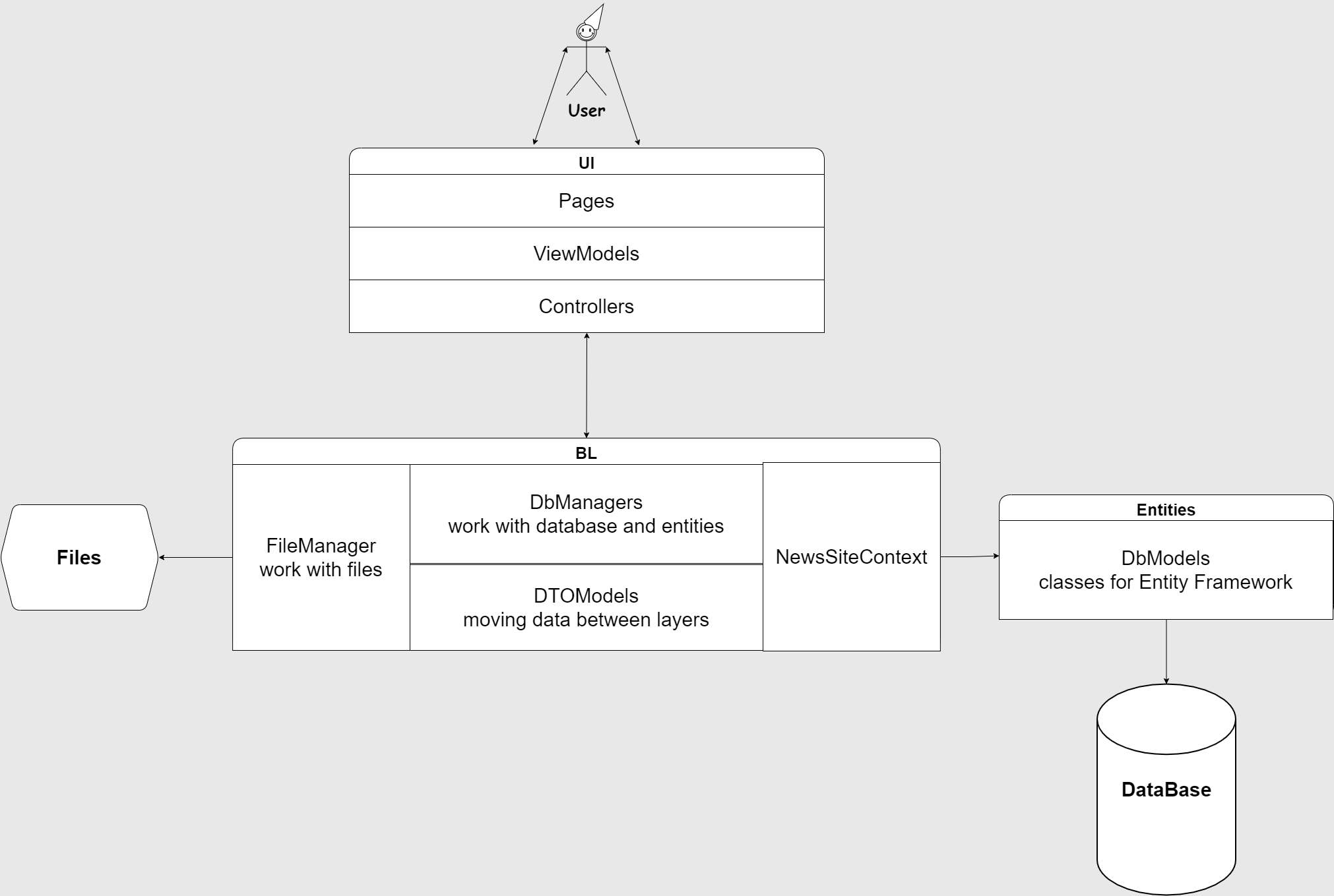 NewsSiteDiagramm