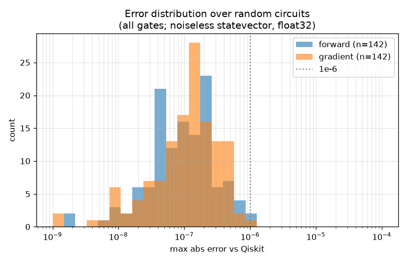 error distribution