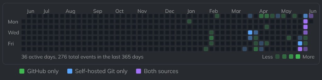Three Repos, One Heatmap: Sanitized Git Activity on umi4.life
