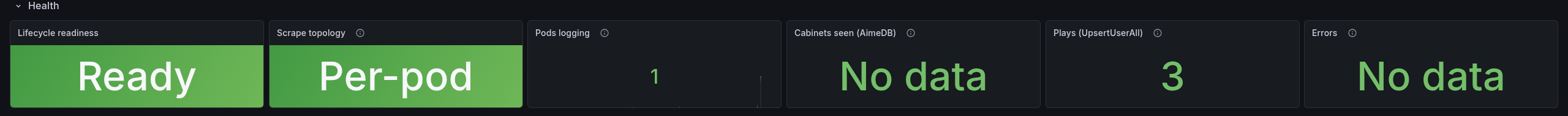My dashboard invented 7,694 requests an hour